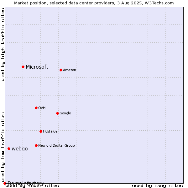 Market position of Microsoft vs. webgo vs. Domainfactory