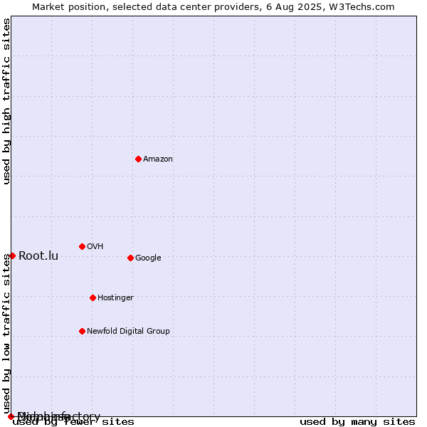 Market position of Root.lu vs. Midphase vs. Domainfactory
