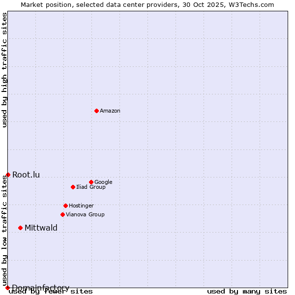 Market position of Mittwald vs. Root.lu vs. Domainfactory