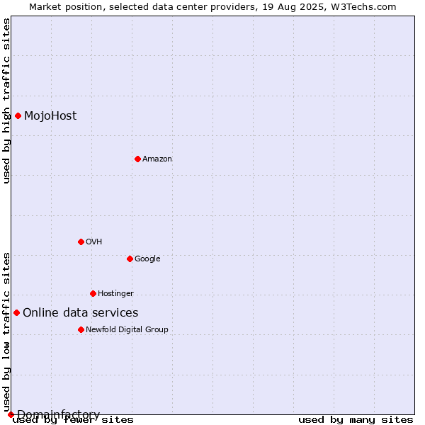 Market position of MojoHost vs. Online data services vs. Domainfactory
