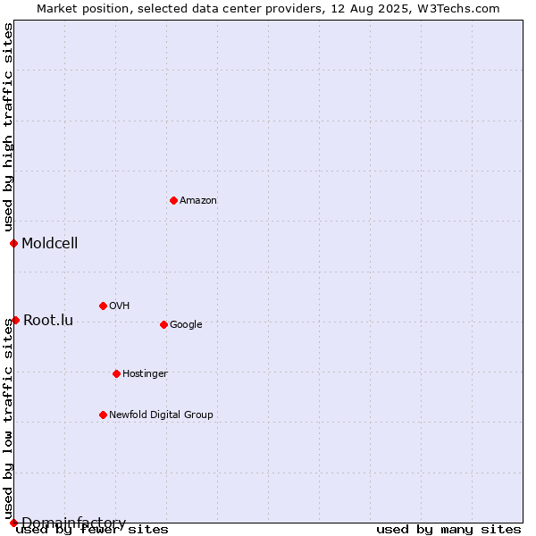 Market position of Root.lu vs. Moldcell vs. Domainfactory