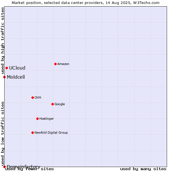 Market position of UCloud vs. Moldcell vs. Domainfactory