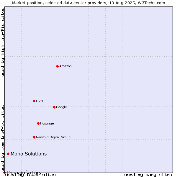 Market position of Mono Solutions vs. Domainfactory