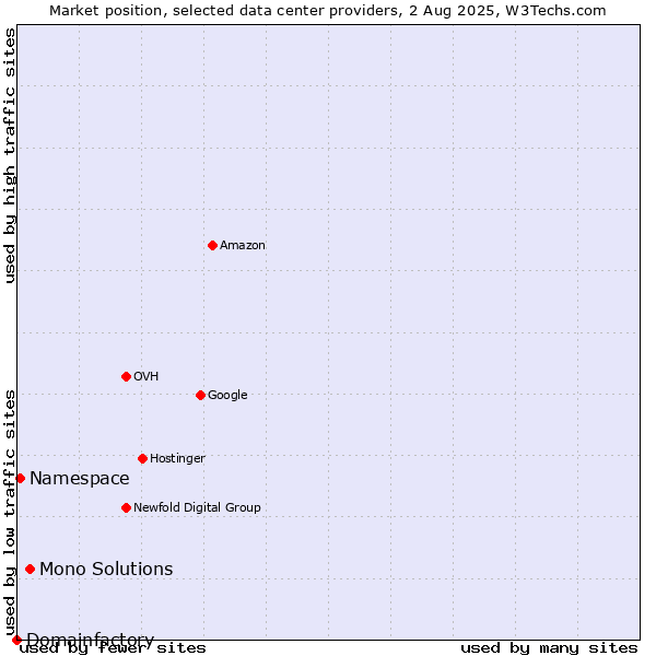 Market position of Mono Solutions vs. Namespace vs. Domainfactory