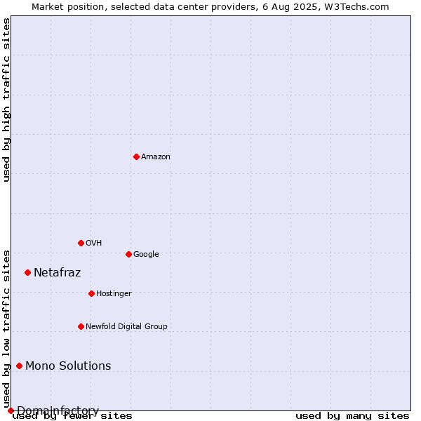 Market position of Netafraz vs. Mono Solutions vs. Domainfactory