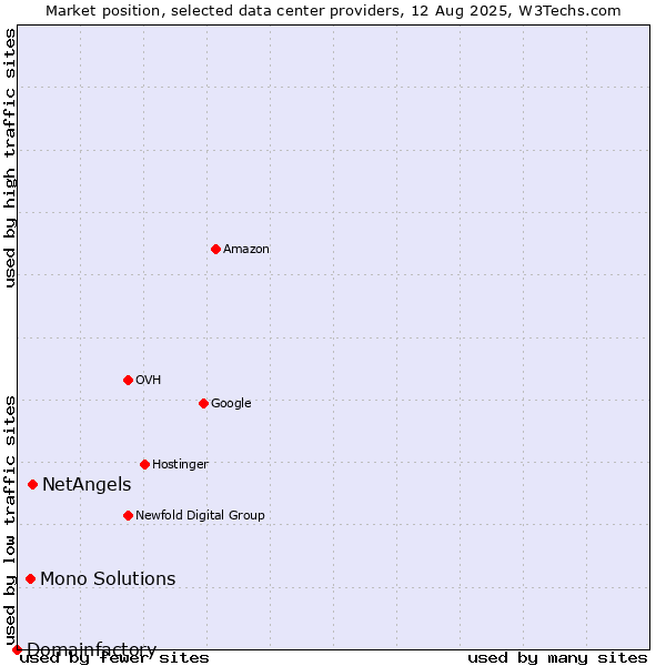 Market position of NetAngels vs. Mono Solutions vs. Domainfactory