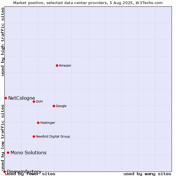 Market position of Mono Solutions vs. NetCologne vs. Domainfactory
