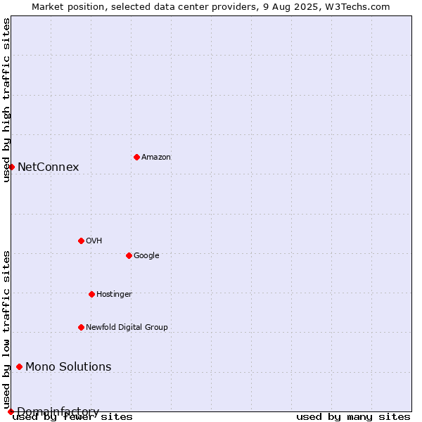 Market position of Mono Solutions vs. NetConnex vs. Domainfactory