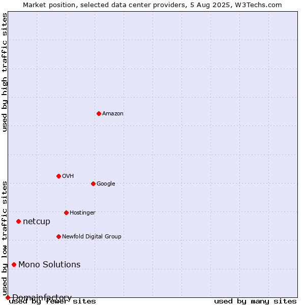 Market position of netcup vs. Mono Solutions vs. Domainfactory