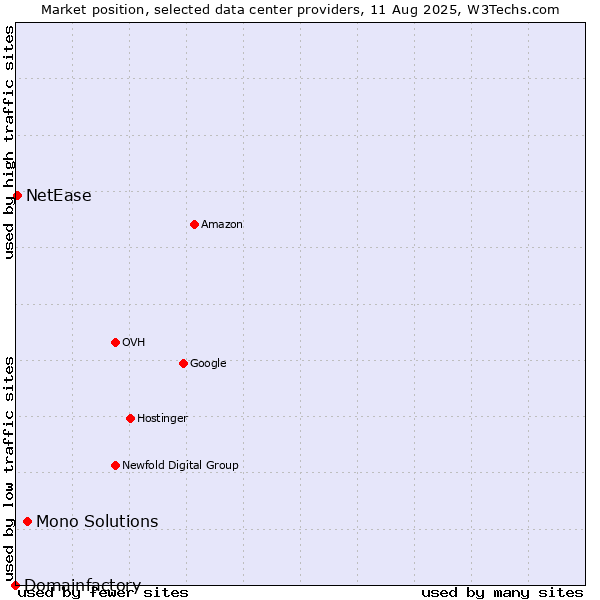 Market position of Mono Solutions vs. NetEase vs. Domainfactory
