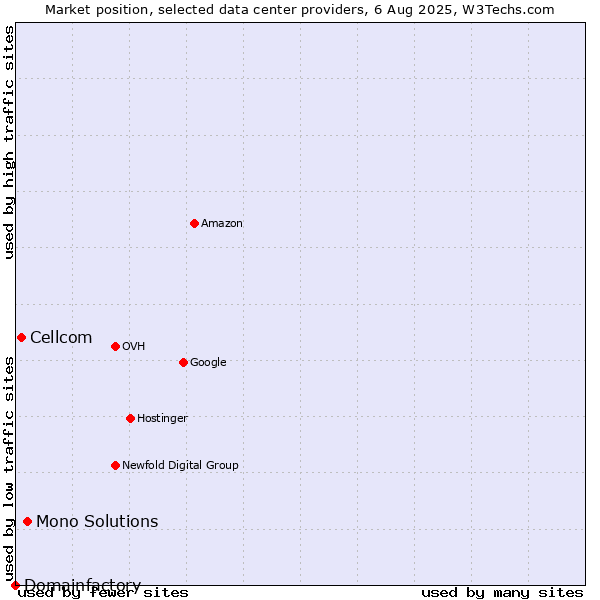 Market position of Mono Solutions vs. Cellcom vs. Domainfactory