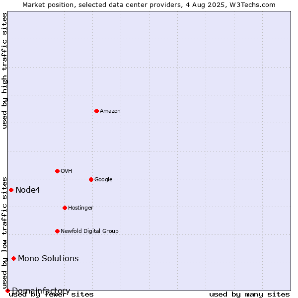 Market position of Mono Solutions vs. Node4 vs. Domainfactory