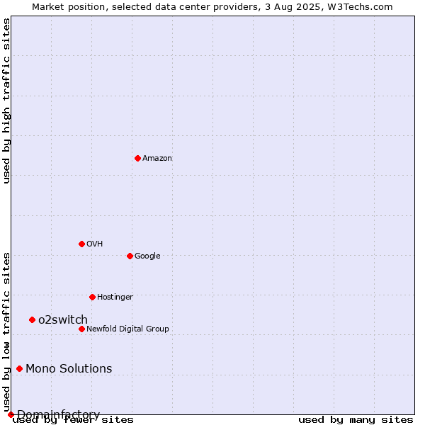 Market position of o2switch vs. Mono Solutions vs. Domainfactory