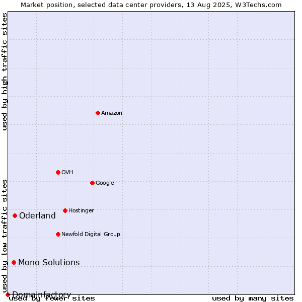 Market position of Oderland vs. Mono Solutions vs. Domainfactory