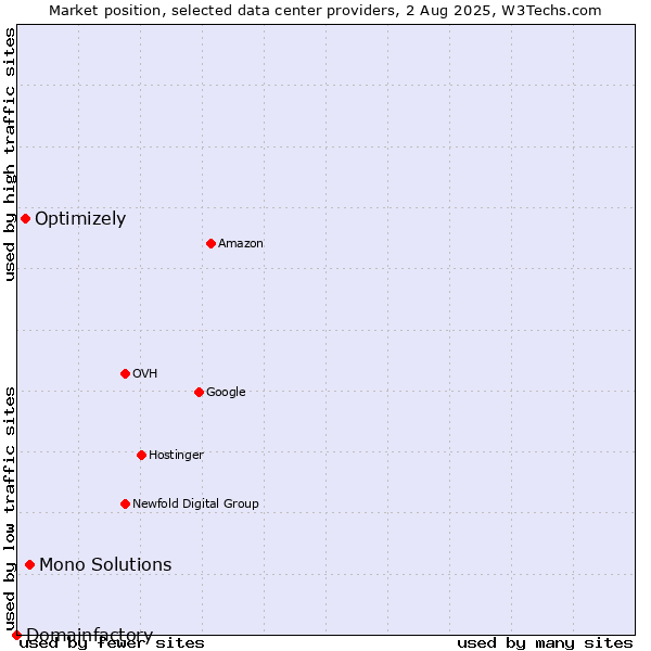 Market position of Mono Solutions vs. Optimizely vs. Domainfactory