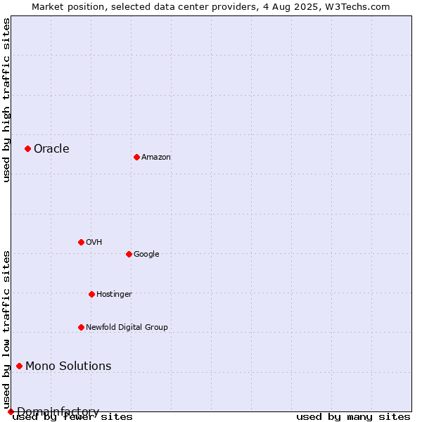 Market position of Oracle vs. Mono Solutions vs. Domainfactory