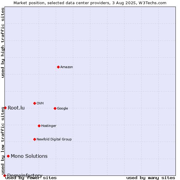 Market position of Mono Solutions vs. Root.lu vs. Domainfactory