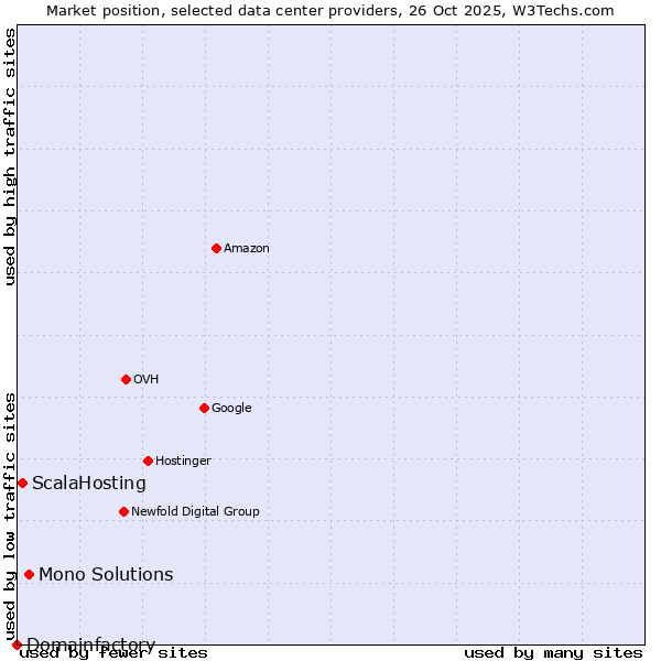 Market position of Mono Solutions vs. ScalaHosting vs. Domainfactory