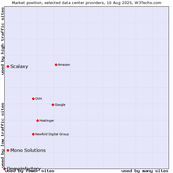 Market position of Scalaxy vs. Mono Solutions vs. Domainfactory