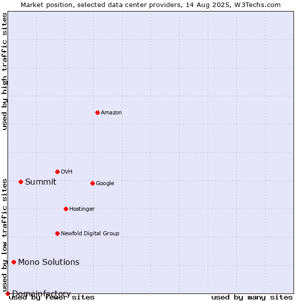 Market position of Summit vs. Mono Solutions vs. Domainfactory