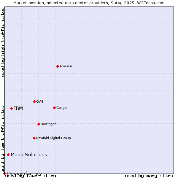 Market position of IBM vs. Mono Solutions vs. Domainfactory