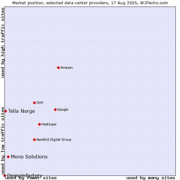 Market position of Mono Solutions vs. Telia Norge vs. Domainfactory