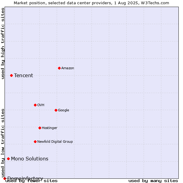 Market position of Tencent vs. Mono Solutions vs. Domainfactory