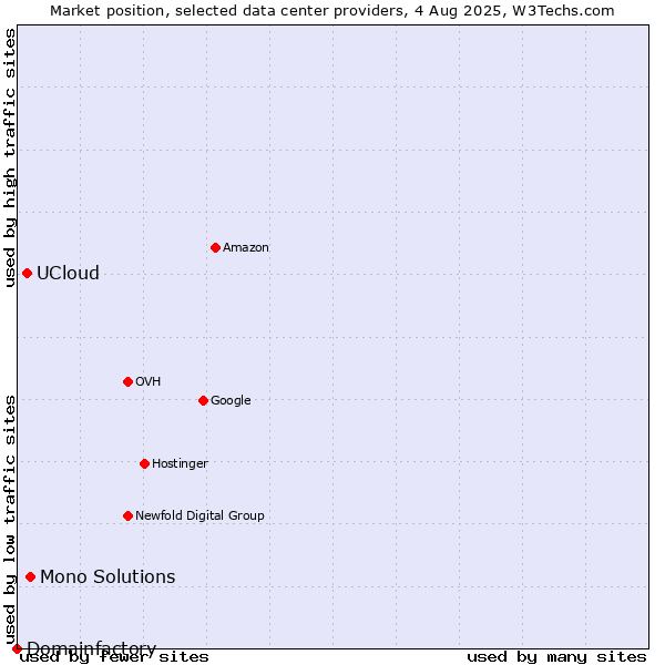 Market position of Mono Solutions vs. UCloud vs. Domainfactory
