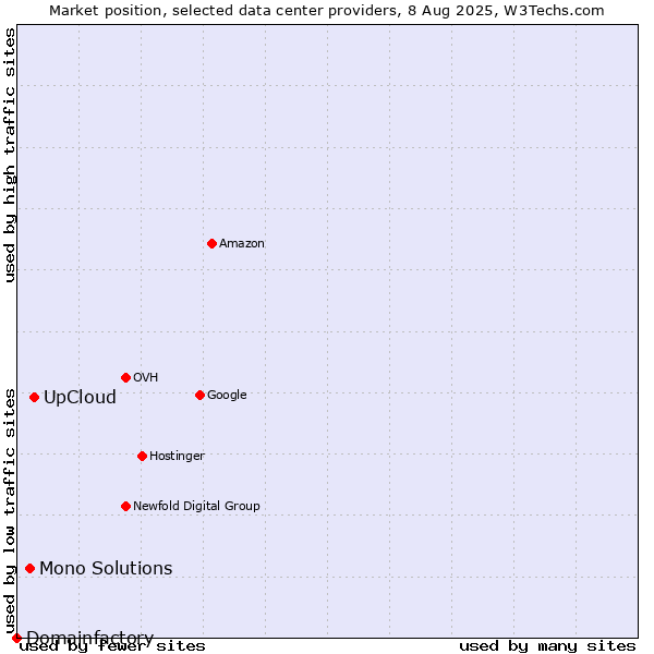 Market position of UpCloud vs. Mono Solutions vs. Domainfactory