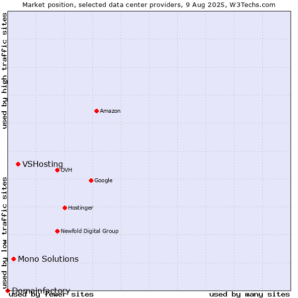 Market position of VSHosting vs. Mono Solutions vs. Domainfactory