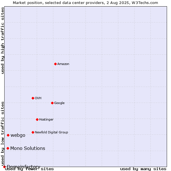 Market position of webgo vs. Mono Solutions vs. Domainfactory