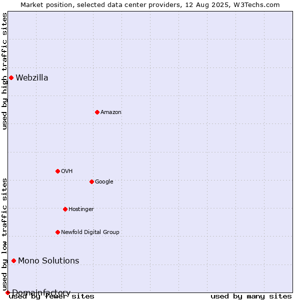 Market position of Mono Solutions vs. Webzilla vs. Domainfactory