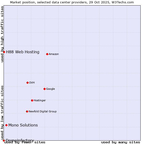 Market position of Mono Solutions vs. H88 Web Hosting vs. Domainfactory