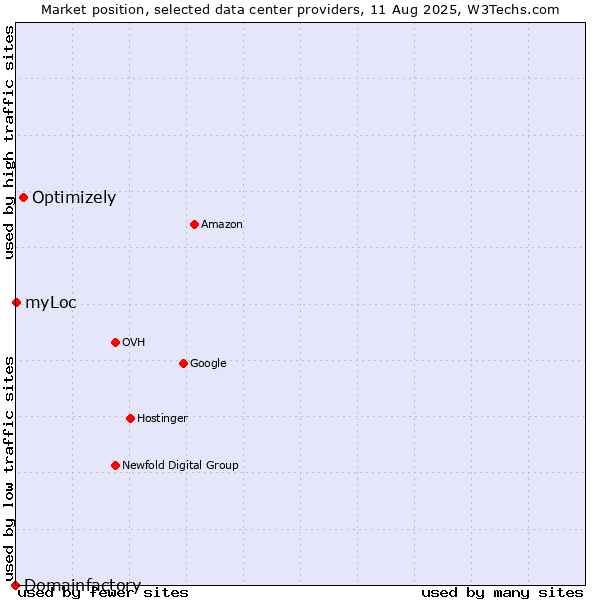 Market position of Optimizely vs. myLoc vs. Domainfactory