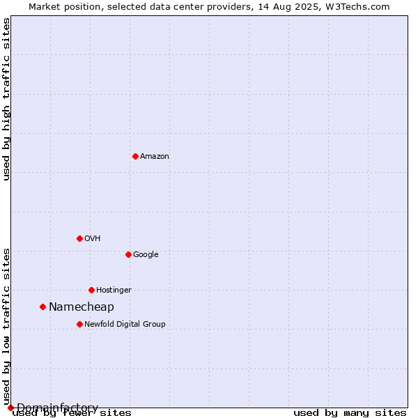 Market position of Namecheap vs. Domainfactory