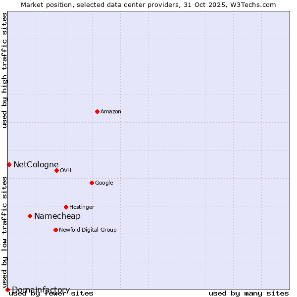 Market position of Namecheap vs. NetCologne vs. Domainfactory