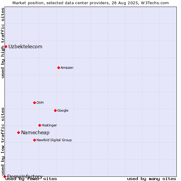 Market position of Namecheap vs. Uzbektelecom vs. Domainfactory