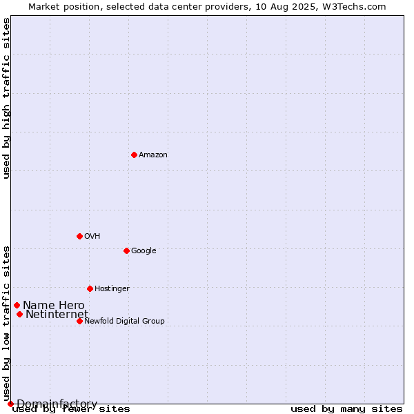 Market position of Netinternet vs. Name Hero vs. Domainfactory