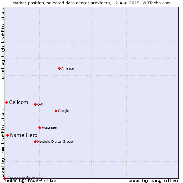 Market position of Name Hero vs. Cellcom vs. Domainfactory