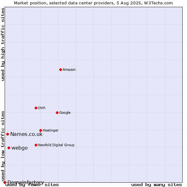 Market position of webgo vs. Names.co.uk vs. Domainfactory