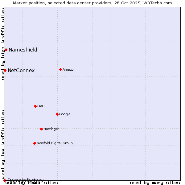Market position of Nameshield vs. NetConnex vs. Domainfactory