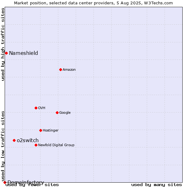 Market position of o2switch vs. Nameshield vs. Domainfactory