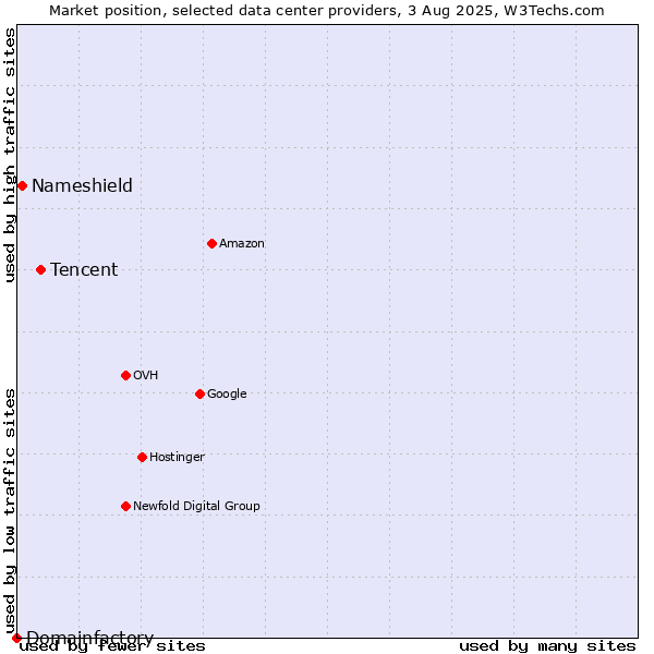 Market position of Tencent vs. Nameshield vs. Domainfactory