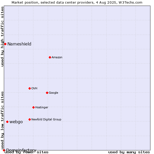 Market position of webgo vs. Nameshield vs. Domainfactory