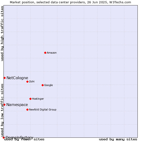 Market position of NetCologne vs. Namespace vs. Domainfactory