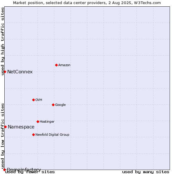 Market position of Namespace vs. NetConnex vs. Domainfactory