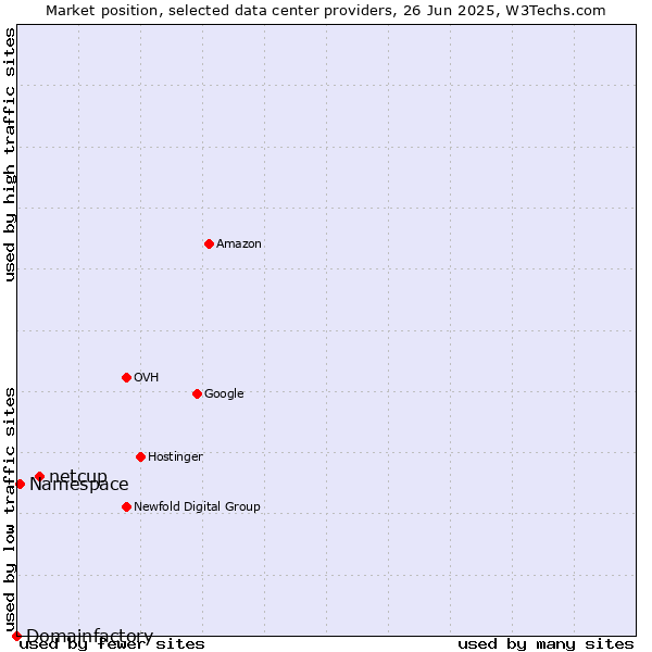 Market position of netcup vs. Namespace vs. Domainfactory