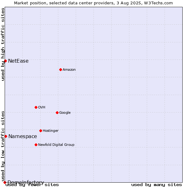 Market position of Namespace vs. NetEase vs. Domainfactory