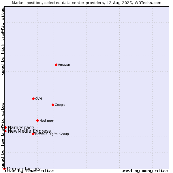 Market position of NewMedia Express vs. Namespace vs. Domainfactory