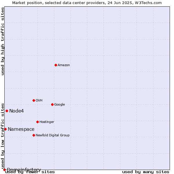 Market position of Node4 vs. Namespace vs. Domainfactory